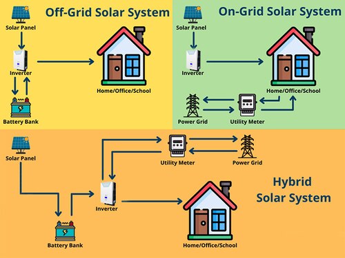 Difference Between On-Grid vs. Off-Grid Solar Battery